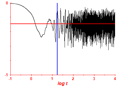 Survival probability log